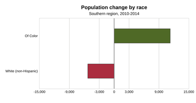 Population change by race